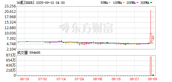 炒股配资技巧 中概股36氪涨幅达180% 此前已经四次触发熔断