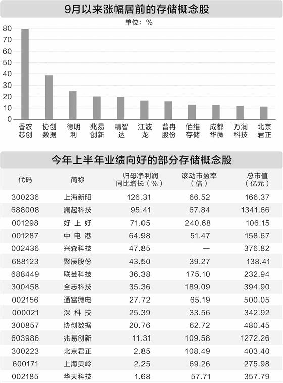 炒股配资平台官方网 存储市场迎来新一轮涨价潮 17只概念股上半年盈利增长