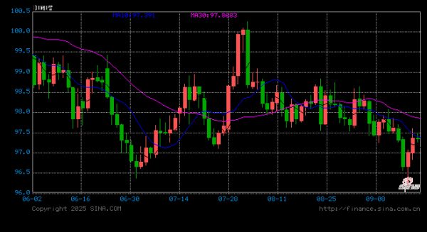 炒股配资技巧 杰克逊霍尔前：美元98防线＂电子战＂告急！美债108基点陡化暗藏杀机