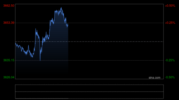 北京股票配资平台 黄金震荡向上，市场关注美联储政策与乌克兰谈判