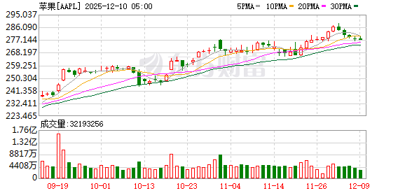 配资怎么玩的 苹果芯片负责人告诉员工他“近期”不会离职