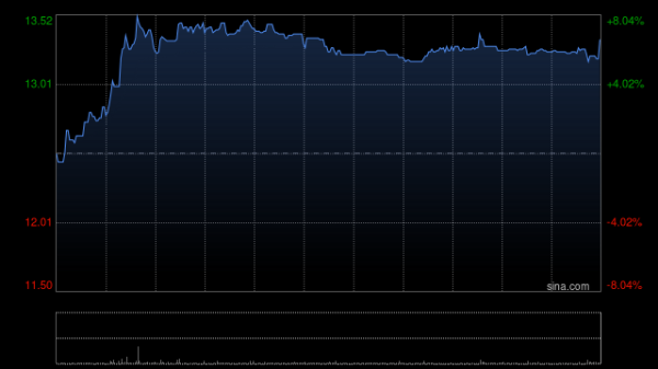 炒股配资平台官方网 和铂医药-B午前涨逾8% 公司与百时美施贵宝签订超10亿美元BD交易